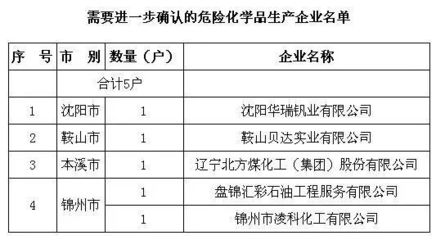 三记重拳！山东、甘肃、辽宁危化企业搬迁方案集中出炉，化工版图加速重构